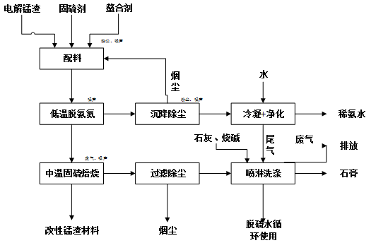 電石渣處理工藝技術(shù)流程